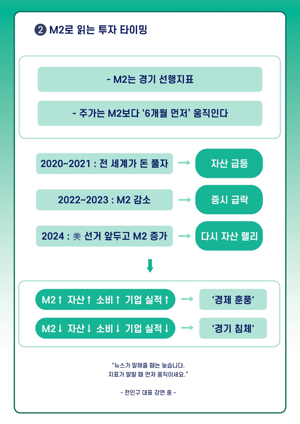 2 M2로 읽는 투자 타이밍. - M2는 경기선행지표, - 주가는 M2보다 '6개월 먼저' 움직인다
2020~2021 : 전 세계가 돈 풀자- 자산 급등
2022~2023: M2 감소-증시 급락
2024 : 美선거 앞두고 M2 증가-다시 자산 랠리
M2↑ 자산↑ 소비↑ 기업 실적 ↑-'경제 훈풍'
M2↓ 자산↓ 소비↓ 기업 실적↓-'경기 침체'
뉴스가 말해줄 때는 늦습니다. 지표가 말할 때 먼저 움직이세요. 전인구 대표 강연 중
