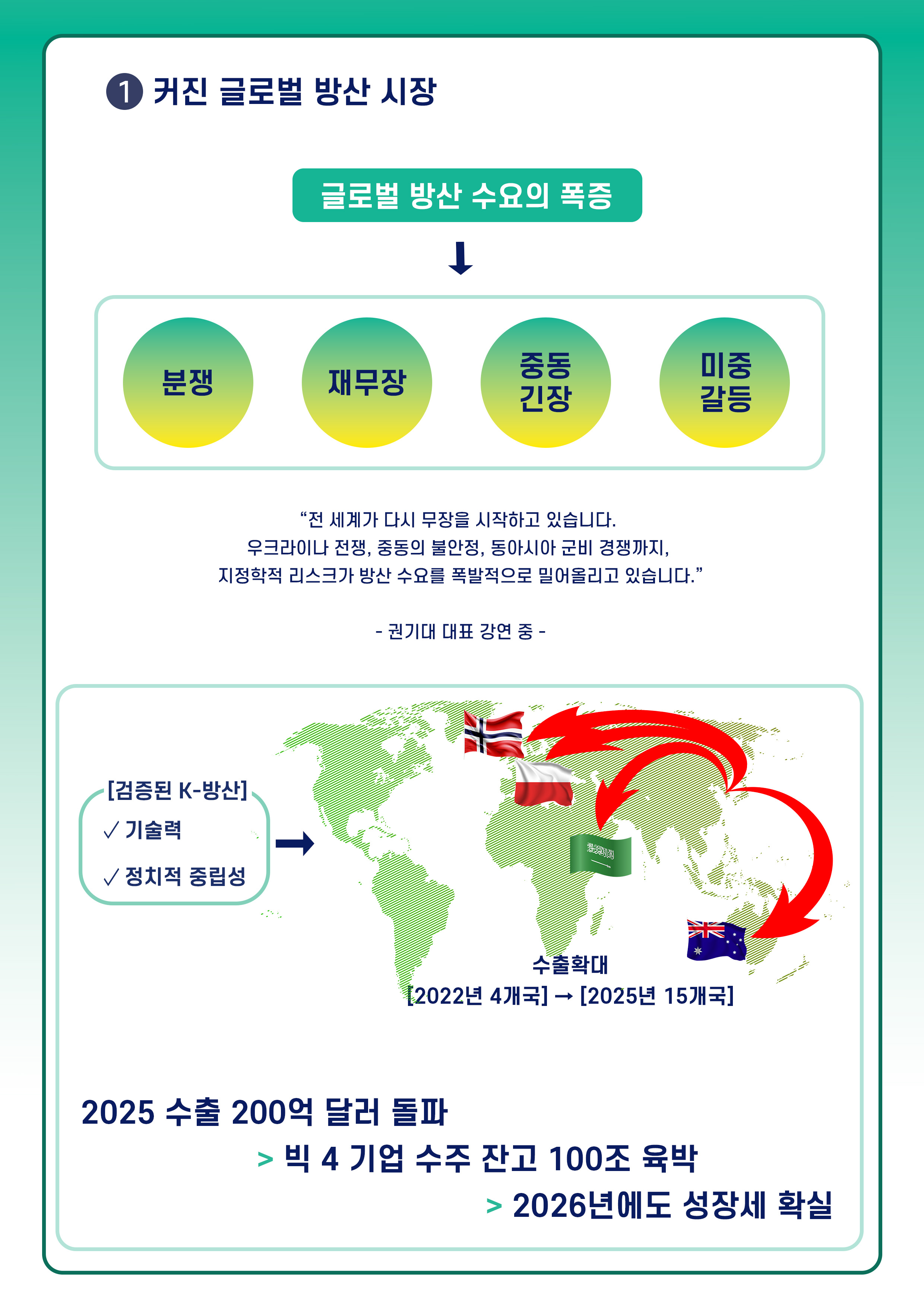 ① 커진 글로벌 방산 시장
글로벌 방산 수요의 폭증
분쟁
재무장
중동 긴장
미중 갈등
전 세계가 다시 무장을 시작하고 있습니다.
우크라이나 전쟁, 중동의 불안정, 동아시아 군비 경쟁까지,
지정학적 리스크가 방산 수요를 폭발적으로 밀어올리고 있습니다.
권기대 대표 강연 중
(지도이미지)
[검증된 K-방산]
✓ 기술력
✓ 정치적 중립성
수출확대
[2022년 4개국] → [2025년 15개국]
2025 수출 200억 달러 돌파
빅 4 기업 수주 잔고 100조 육박
2026년에도 성장세 확실