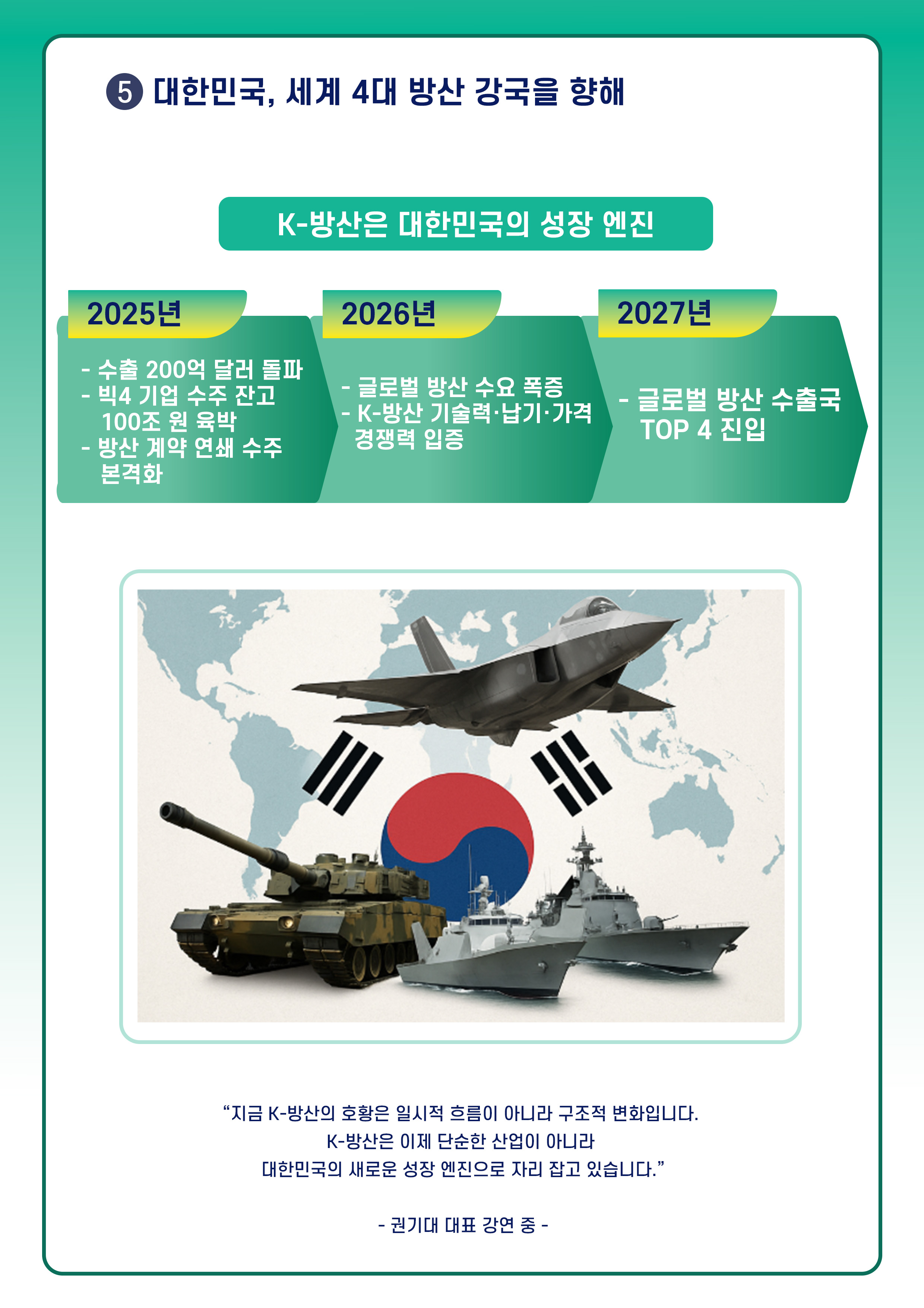 ⑤ 대한민국, 세계 4대 방산 강국을 향해
K-방산은 대한민국의 성장 엔진
2025년 : 수출 200억 달러 돌파, 빅4 기업 수주 잔고 100조 원 육박, 방산 계약 연쇄 수주 본격화
2026년 : 글로벌 방산 수요 폭증, K-방산 기술력·납기·가격 경쟁력 입증
2027년 : 글로벌 방산 수출국 TOP 4 진입
(지도, 태극기, 무기 이미지)
지금 K-방산의 호황은 일시적 흐름이 아니라 구조적 변화입니다.
K-방산은 이제 단순한 산업이 아니라
대한민국의 새로운 성장 엔진으로 자리 잡고 있습니다.
권기대 대표 강연 중