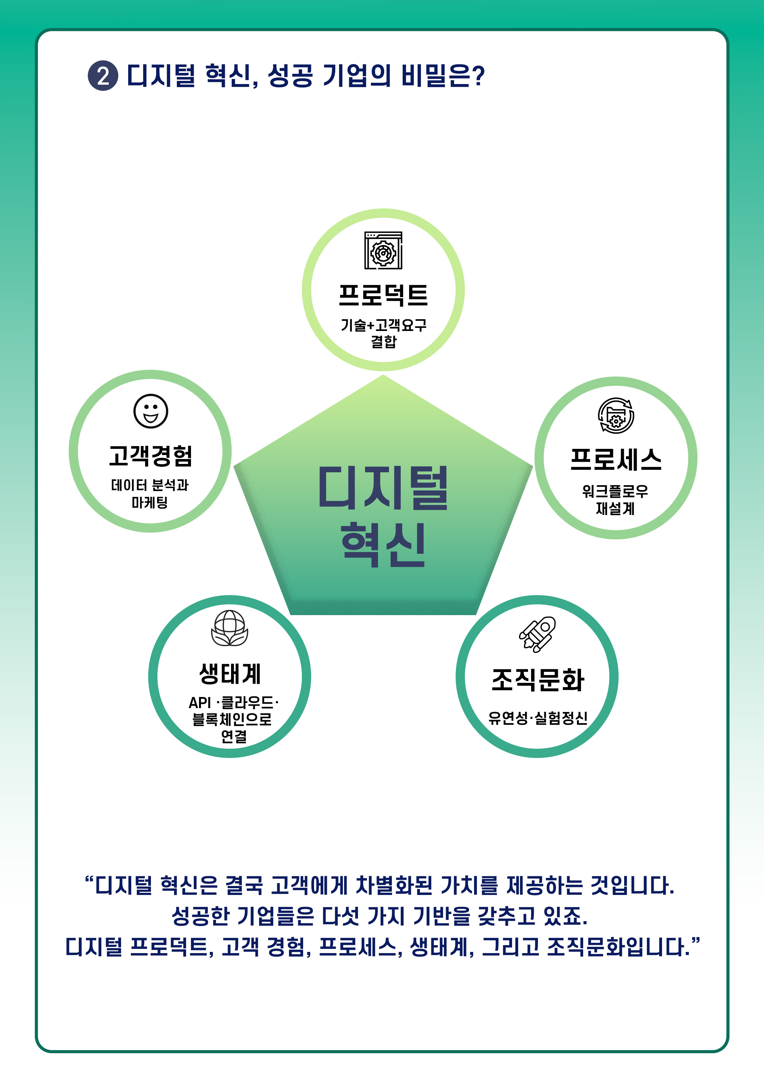 ② 디지털 혁신, 성공 기업의 비밀은?
디지털 혁신
프로덕트 : 기술 + 고객요구 결합
프로세스 : 워크플로우 재설계
조직문화 : 유연성·실험정신
생태계 : API·클라우드·블록체인으로 연결
고객경험 : 데이터 분석과 마케팅
디지털 혁신은 결국 고객에게 차별화된 가치를 제공하는 것입니다.
성공한 기업들은 다섯 가지 기반을 갖추고 있죠.
디지털 프로덕트, 고객 경험, 프로세스, 생태계, 그리고 조직문화입니다.