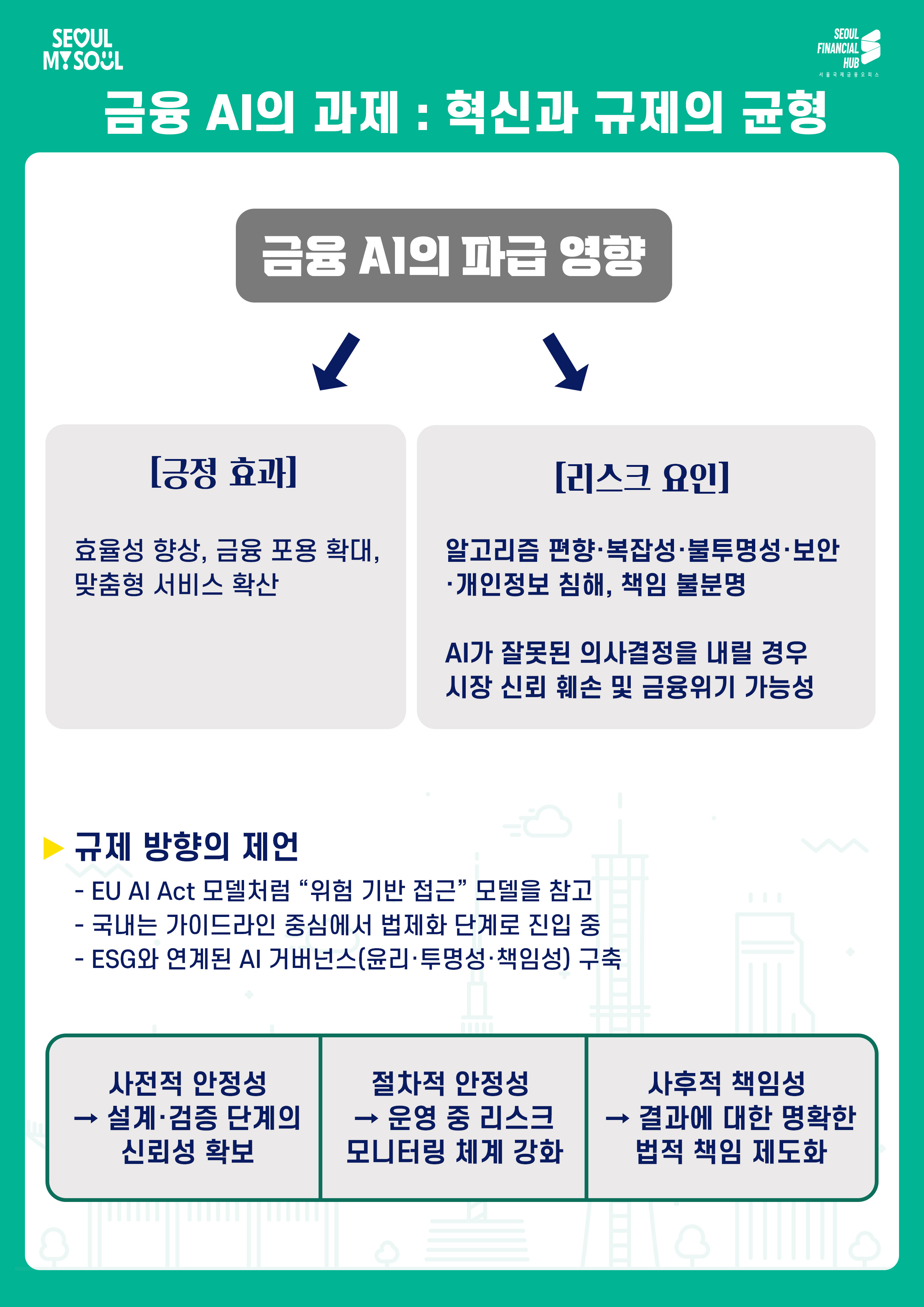 금융 AI의 과제 : 혁신과 규제의 균형

금융 AI의 파급 영향

긍정 효과
효율성 향상, 금융 포용 확대, 맞춤형 서비스 확산

리스크 요인
알고리즘 편향·복잡성·불투명성·보안·개인정보 침해, 책임 불분명
AI가 잘못된 의사결정을 내릴 경우 시장 신뢰 훼손 및 금융위기 가능성

규제 방향의 제언
- EU AI Act 모델처럼 위험 기반 접근 모델을 참고
- 국내는 가이드라인 중심에서 법제화 단계로 진입 중
- ESG와 연계된 AI 거버넌스(윤리·투명성·책임성) 구축

사전적 안정성 → 설계·검증 단계의 신뢰성 확보
절차적 안정성 → 운영 중 리스크 모니터링 체계 강화
사후적 책임성 → 결과에 대한 명확한 법적 책임 제도화
